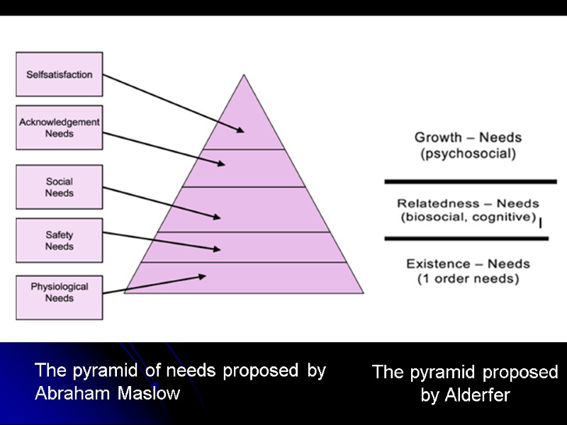 The pyramid of needs proposed by Abraham Maslow  The pyramid proposed by Alderfer